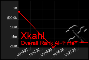 Total Graph of Xkahl