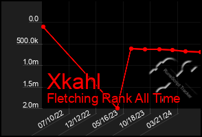 Total Graph of Xkahl