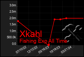 Total Graph of Xkahl