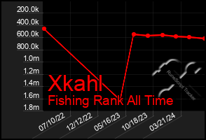 Total Graph of Xkahl