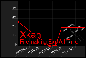 Total Graph of Xkahl