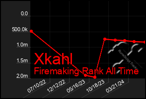 Total Graph of Xkahl