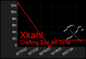 Total Graph of Xkahl