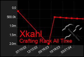 Total Graph of Xkahl