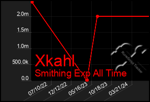 Total Graph of Xkahl