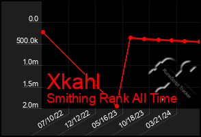 Total Graph of Xkahl