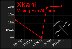 Total Graph of Xkahl