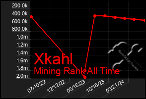 Total Graph of Xkahl