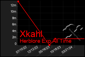 Total Graph of Xkahl