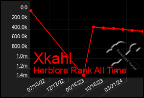 Total Graph of Xkahl