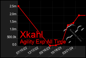 Total Graph of Xkahl