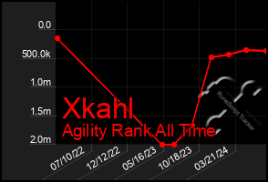 Total Graph of Xkahl