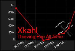 Total Graph of Xkahl