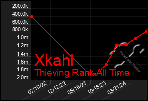 Total Graph of Xkahl