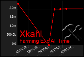 Total Graph of Xkahl