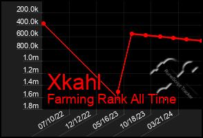 Total Graph of Xkahl