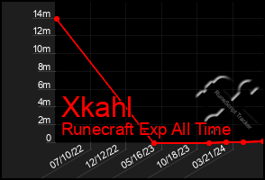 Total Graph of Xkahl