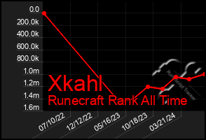 Total Graph of Xkahl