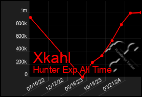 Total Graph of Xkahl