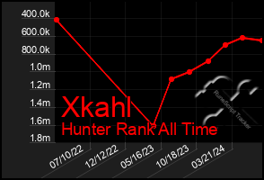 Total Graph of Xkahl