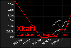 Total Graph of Xkahl