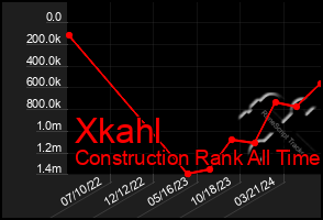 Total Graph of Xkahl