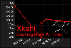 Total Graph of Xkahl