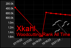 Total Graph of Xkahl