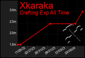 Total Graph of Xkaraka
