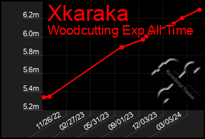 Total Graph of Xkaraka