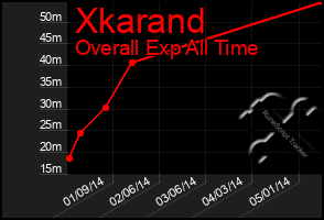 Total Graph of Xkarand