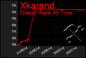 Total Graph of Xkarand