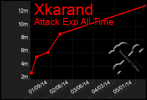 Total Graph of Xkarand