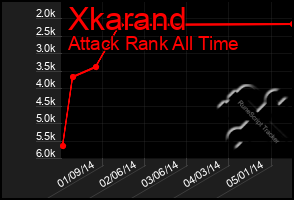 Total Graph of Xkarand