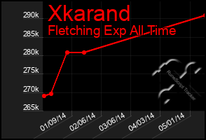 Total Graph of Xkarand