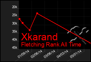 Total Graph of Xkarand