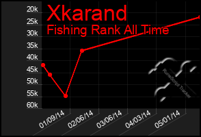 Total Graph of Xkarand