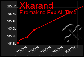 Total Graph of Xkarand