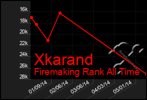 Total Graph of Xkarand