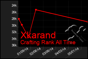 Total Graph of Xkarand