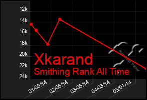 Total Graph of Xkarand