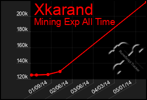 Total Graph of Xkarand