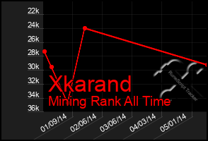 Total Graph of Xkarand