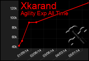 Total Graph of Xkarand