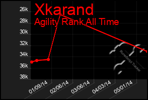 Total Graph of Xkarand