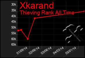 Total Graph of Xkarand