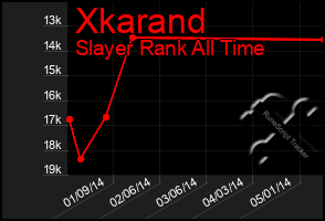 Total Graph of Xkarand