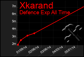 Total Graph of Xkarand