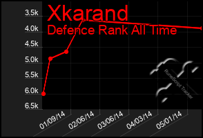 Total Graph of Xkarand