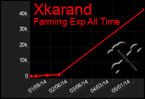 Total Graph of Xkarand